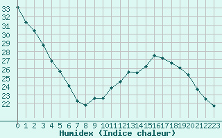 Courbe de l'humidex pour Istres (13)