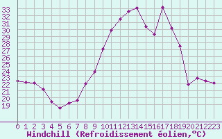 Courbe du refroidissement olien pour Haegen (67)