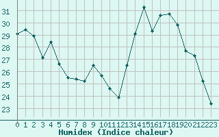 Courbe de l'humidex pour Haegen (67)