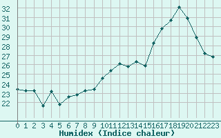 Courbe de l'humidex pour Nancy - Essey (54)