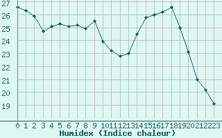 Courbe de l'humidex pour Paris - Montsouris (75)