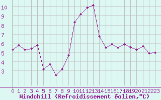 Courbe du refroidissement olien pour Metz-Nancy-Lorraine (57)
