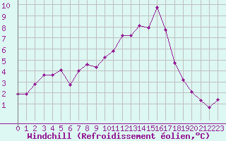 Courbe du refroidissement olien pour Beaucroissant (38)