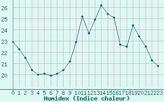 Courbe de l'humidex pour Fameck (57)