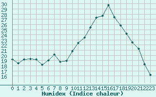 Courbe de l'humidex pour Sallles d'Aude (11)