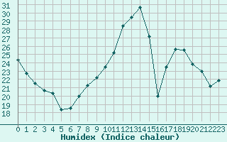 Courbe de l'humidex pour Epinal (88)