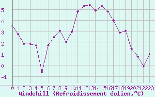 Courbe du refroidissement olien pour Evreux (27)