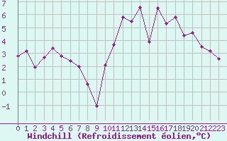 Courbe du refroidissement olien pour Vichy (03)