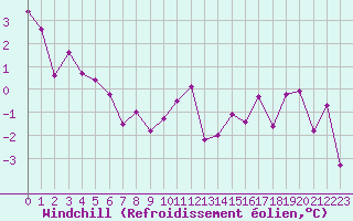 Courbe du refroidissement olien pour Creil (60)