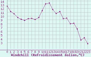 Courbe du refroidissement olien pour Mont-de-Marsan (40)