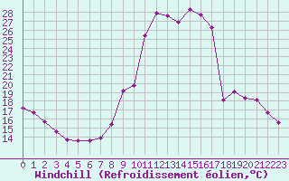 Courbe du refroidissement olien pour Saint-Julien-en-Quint (26)