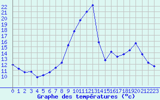 Courbe de tempratures pour Brigueuil (16)