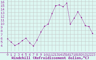 Courbe du refroidissement olien pour Angers-Marc (49)