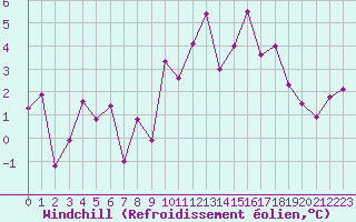 Courbe du refroidissement olien pour Grenoble/St-Etienne-St-Geoirs (38)
