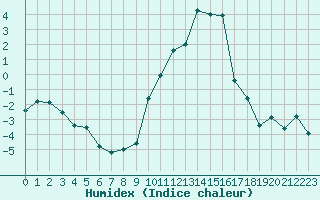 Courbe de l'humidex pour Charleville-Mzires (08)