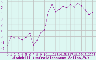 Courbe du refroidissement olien pour Creil (60)