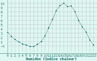 Courbe de l'humidex pour Thomery (77)