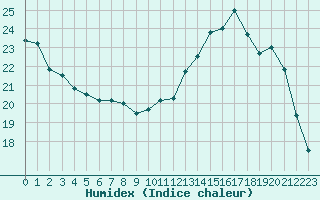 Courbe de l'humidex pour Lobbes (Be)