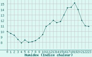 Courbe de l'humidex pour Avila - La Colilla (Esp)