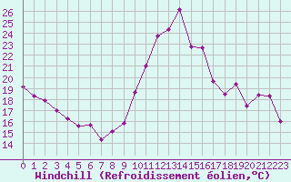 Courbe du refroidissement olien pour Avila - La Colilla (Esp)