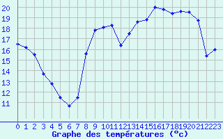 Courbe de tempratures pour Cherbourg (50)