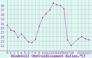 Courbe du refroidissement olien pour Nris-les-Bains (03)