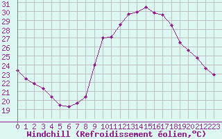 Courbe du refroidissement olien pour Puissalicon (34)