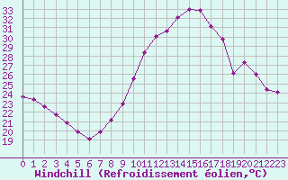 Courbe du refroidissement olien pour Langres (52) 