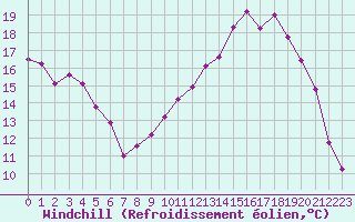 Courbe du refroidissement olien pour Chteaudun (28)