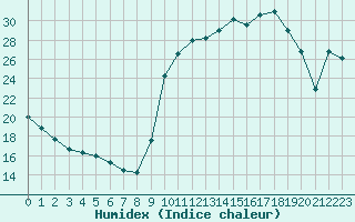 Courbe de l'humidex pour Connerr (72)