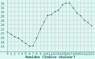 Courbe de l'humidex pour Carpentras (84)