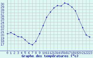 Courbe de tempratures pour Dounoux (88)