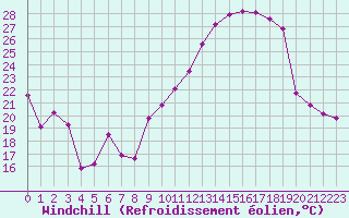 Courbe du refroidissement olien pour Plussin (42)