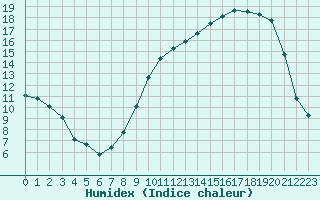 Courbe de l'humidex pour Fameck (57)