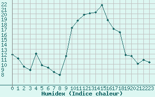 Courbe de l'humidex pour Hyres (83)