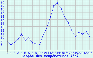 Courbe de tempratures pour Saint-Girons (09)