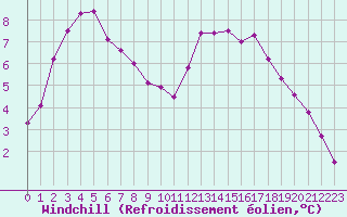 Courbe du refroidissement olien pour Clermont de l