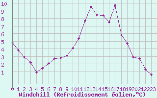 Courbe du refroidissement olien pour Recoubeau (26)