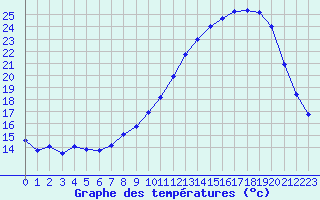 Courbe de tempratures pour Hd-Bazouges (35)