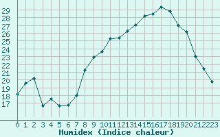 Courbe de l'humidex pour Miribel-les-Echelles (38)