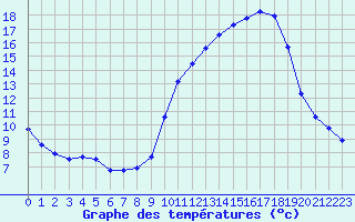 Courbe de tempratures pour Ruffiac (47)