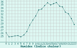 Courbe de l'humidex pour Montlimar (26)