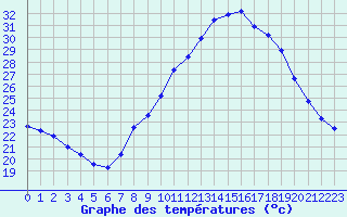 Courbe de tempratures pour Nmes - Garons (30)