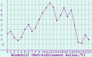 Courbe du refroidissement olien pour Annecy (74)