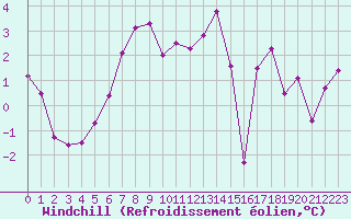 Courbe du refroidissement olien pour Chatelus-Malvaleix (23)