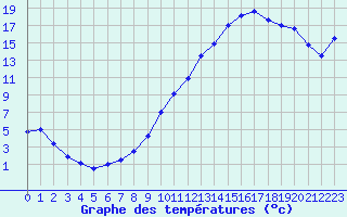 Courbe de tempratures pour Chteaudun (28)