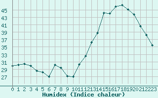 Courbe de l'humidex pour Lignerolles (03)