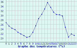 Courbe de tempratures pour Biscarrosse (40)