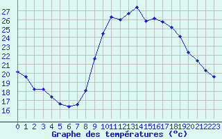 Courbe de tempratures pour Fiscaglia Migliarino (It)