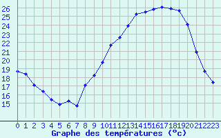 Courbe de tempratures pour Herserange (54)